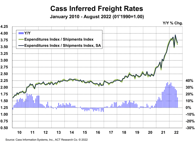 The Cass Freight Index A Measure of North American Freight Activity